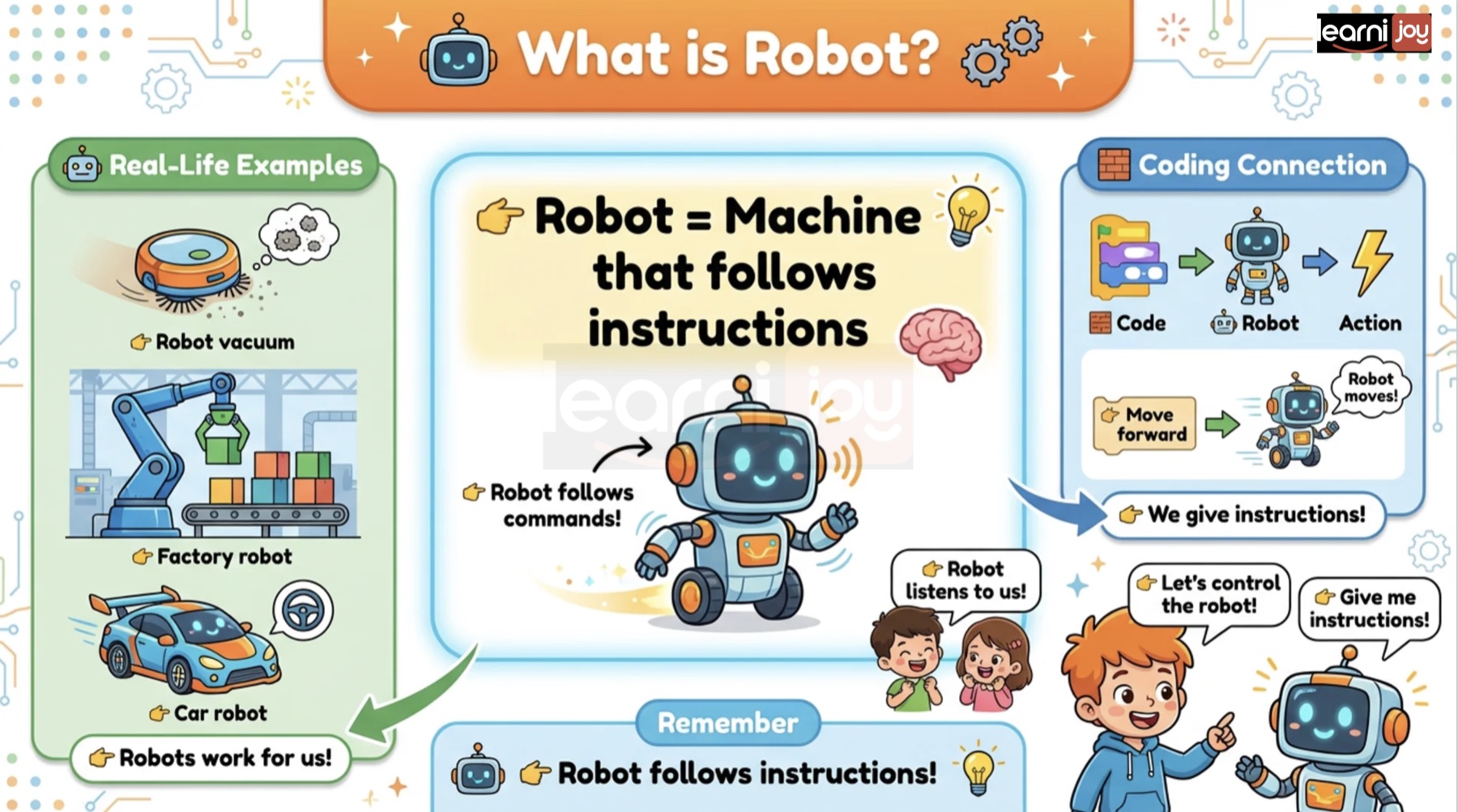 Learnijoy children’s course material explaining what a robot is through real-life examples and coding connections