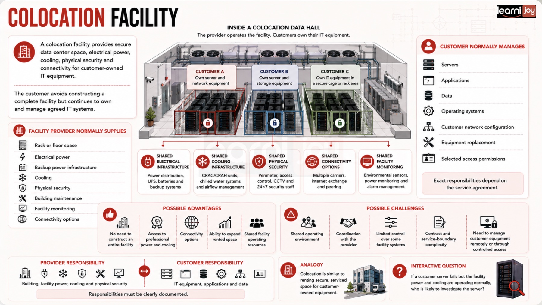 Learnijoy course material explaining a colocation data hall and operational responsibilities